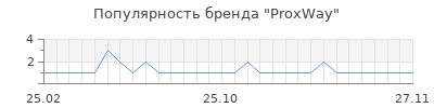 Популярность ProxWay