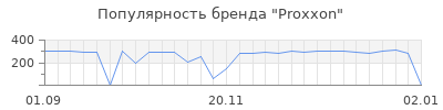 Популярность proxxon