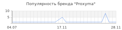 Популярность Proxyma