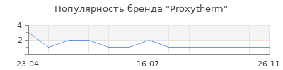 Популярность Proxytherm