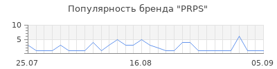 Популярность prps