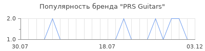 Популярность PRS Guitars