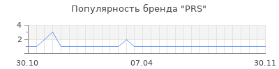Популярность prs