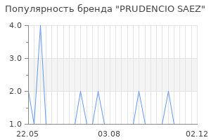 Популярность бренда prudencio saez