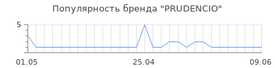 Популярность PRUDENCIO