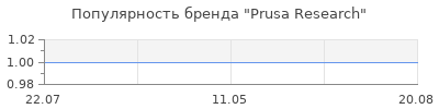 Популярность Prusa Research