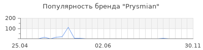 Популярность prysmian