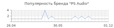 Популярность ps audio