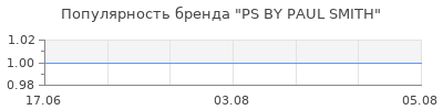 Популярность ps by paul smith
