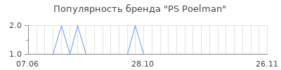 Популярность ps poelman