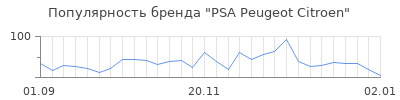 Популярность PSA Peugeot Citroen