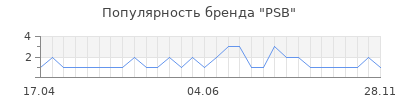 Популярность psb