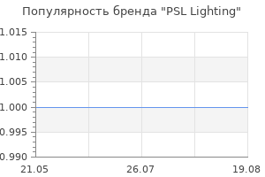 Популярность бренда PSL Lighting