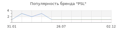 Популярность PSL