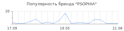 Популярность PSOPHIA
