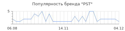 Популярность PST