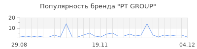 Популярность pt group