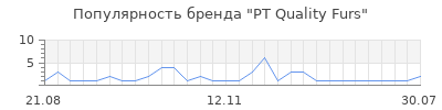 Популярность pt quality furs