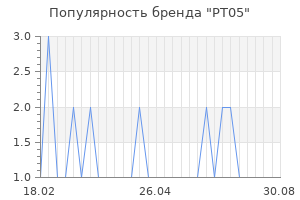Популярность бренда pt05