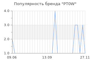Популярность бренда pt0w