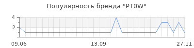 Популярность pt0w