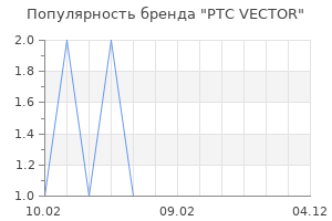 Популярность бренда PTC VECTOR