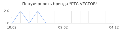Популярность PTC VECTOR