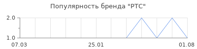 Популярность ptc