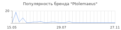 Популярность Ptolemaeus