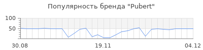 Популярность pubert