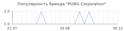Популярность pubg corporation