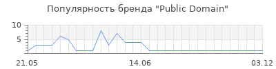 Популярность Public Domain
