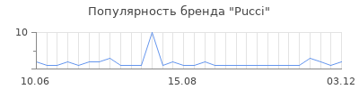 Популярность pucci