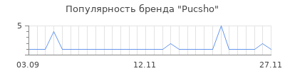 Популярность pucsho