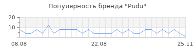Популярность Pudu