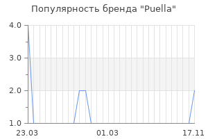 Популярность бренда Puella