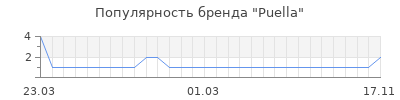 Популярность Puella