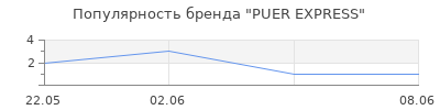 Популярность PUER EXPRESS