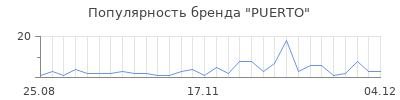 Популярность puerto