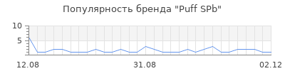 Популярность Puff SPb