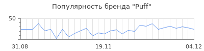 Популярность puff
