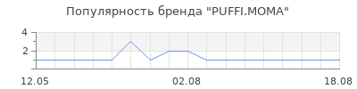 Популярность PUFFI.MOMA