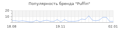Популярность puffin