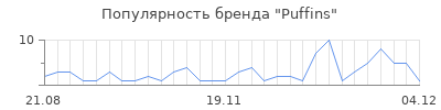 Популярность puffins