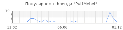 Популярность PuffMebel