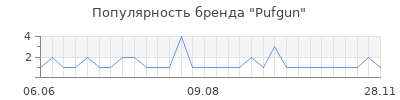Популярность Pufgun