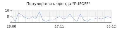 Популярность PUFOFF