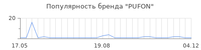 Популярность pufon