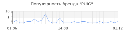 Популярность puig
