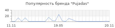 Популярность Pujadas